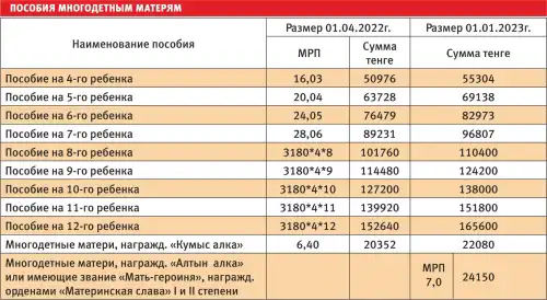 Пособия многодетным матерям в Казахстане (2022-2023)