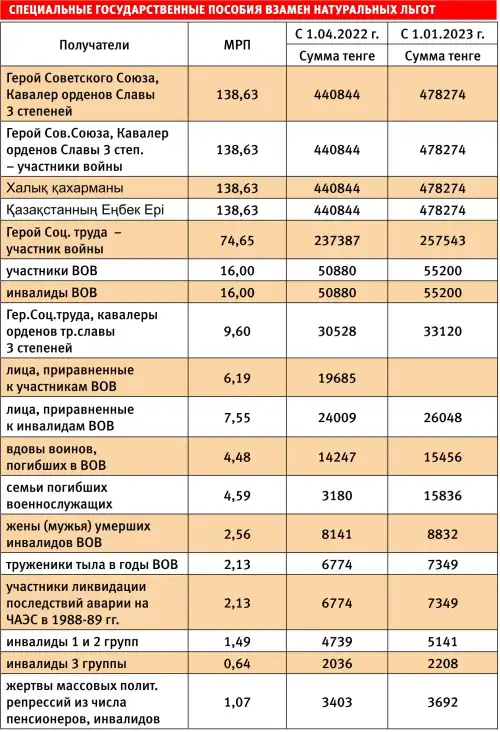 Специальные государственные пособия в Казахстане в 2023 году