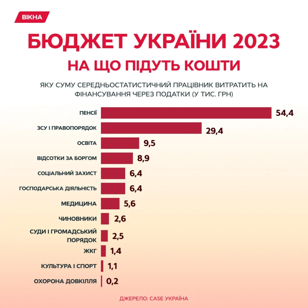 Оформление пенсии. Бюджет Украины 2023 предусматривает значительные суммы на выплату пенсий.