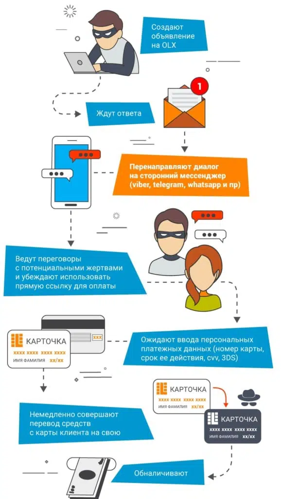 Как работает фишинг в OLX