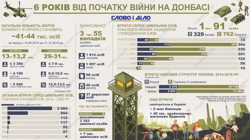 Статистика жертв войны на востоке Украины